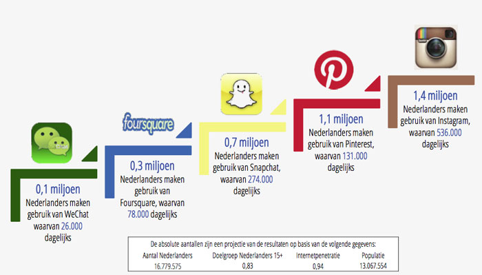 Nieuw in Social Media land