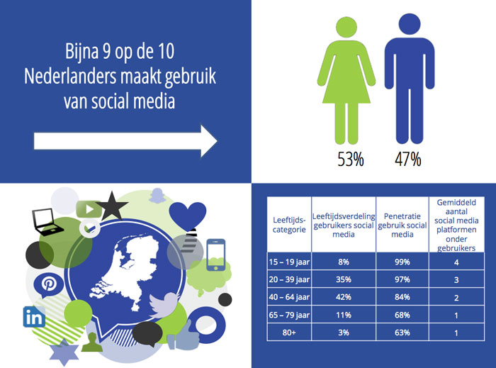 Social media gebruik Nederland