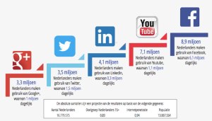 Sociale media gebruik per platform