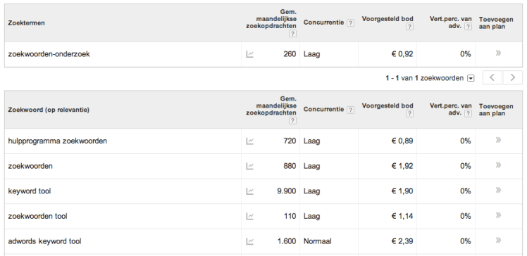 Zoektermen-onderzoek-op-zoekwoorden-onderzoek-Zelf-zoektermen-onderzoek-doen