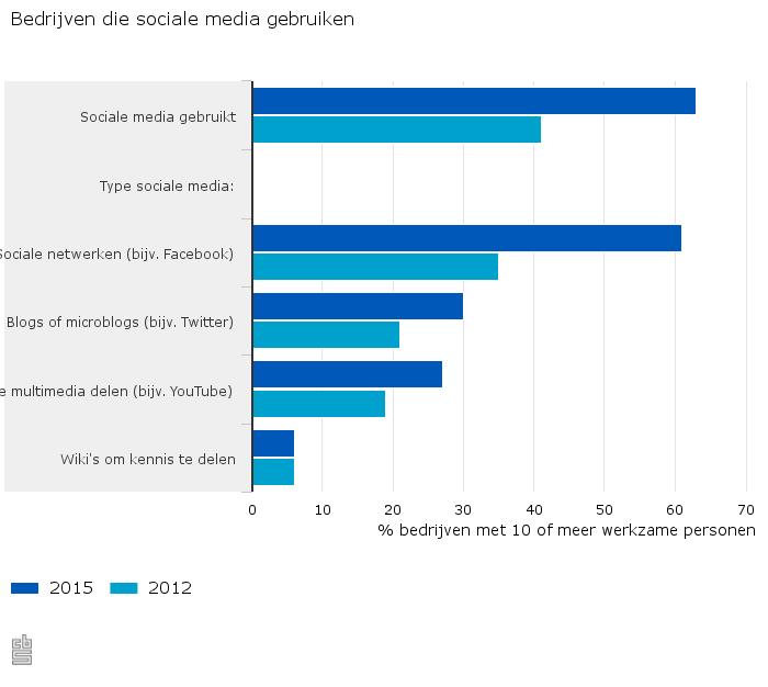 Bedrijven die sociale media gebruiken