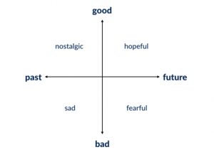 Nostalgie, hoop, angst en verdriet zijn emoties die je kunt gebruiken in storytelling Schema Good Bad Future Past