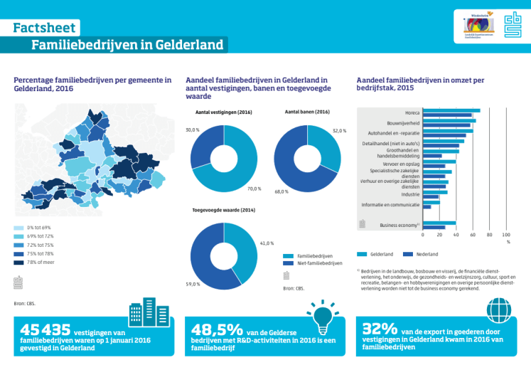 Familiebedrijven in Gelderland