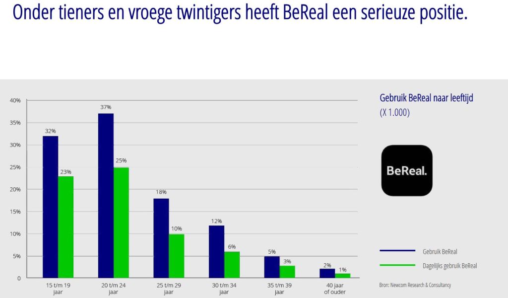 Infographic BeReal naar leeftijd (2024)