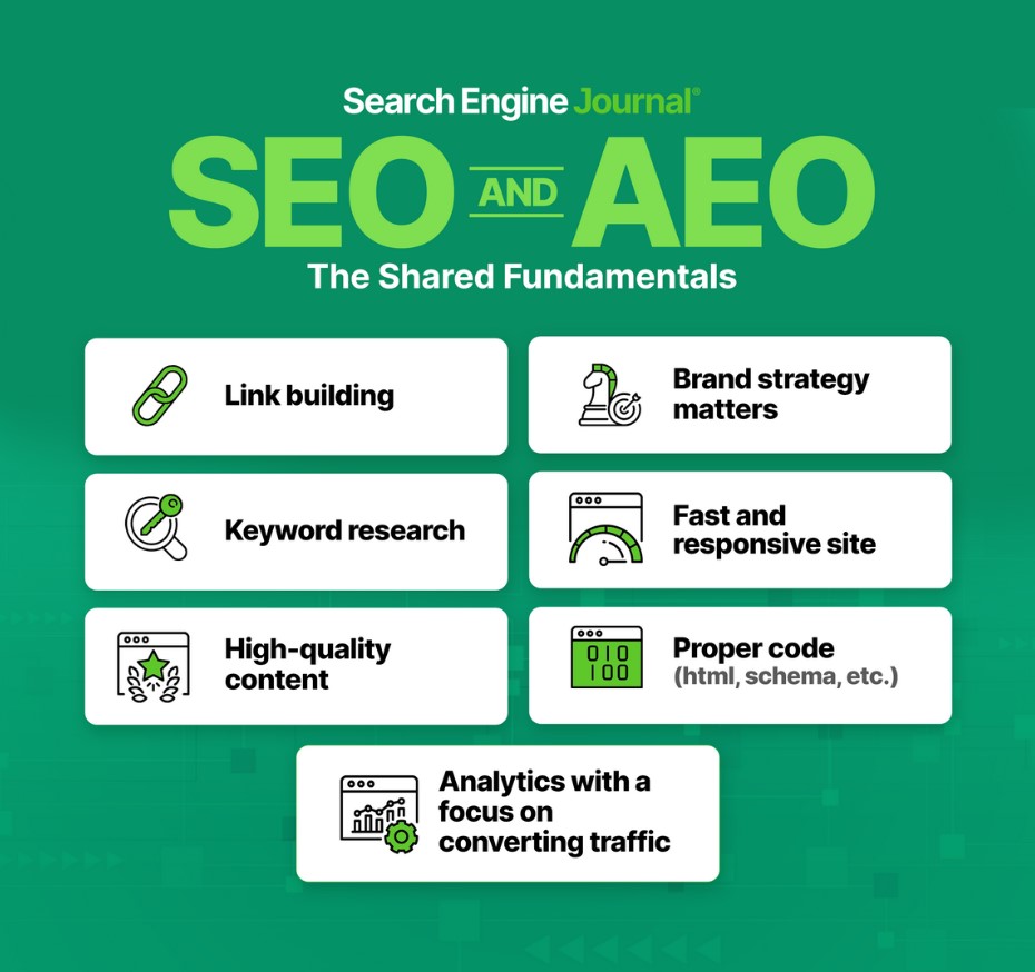 SEO voor AI en wat voor beide belangrijk is: linkbuilding, merkstrategie, zoekwoordonderzoek, snelle website aangepast voor mobiele apparaten, content met waarde, goede codering, analytisch onderzoek met focus op conversie.