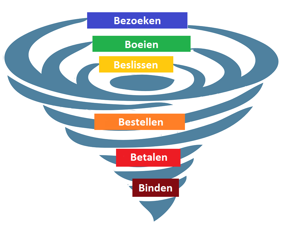 Afbeelding van een marketingfunnel. Van Nick Nijhuis (nicklink.nl)